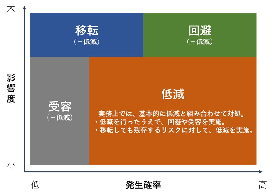 経営者が抑えるべきリスク管理の基本～リスク対処の4つの型～｜社長に
