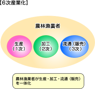 6次産業・農商工連携に取り組む皆さまへ