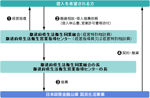 お申込の手続き