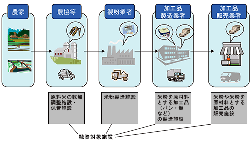 生産製造連携事業計画の具体例