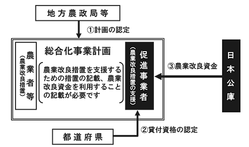 6次産業化法により認定された総合化事業計画の実施を支援する中小企業者（促進事業者）