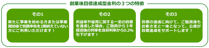 創業後目標達成型金利の3つの特徴 その1 新たに事業を始める方または事業開始後で税務申告を2期終えていない方にご利用いただけます！ その2 利益率や雇用に関する一定の目標を達成した場合、ご融資から3年経過後の利率を当初利率から0.2％引下げます！ その3 目標の達成に向けて、ご融資後もお客さまと一体となって、公庫が目標達成をサポートします！