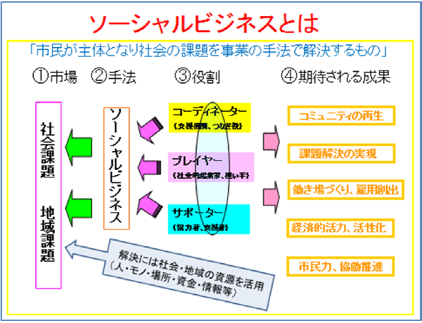 ソーシャルビジネスとは