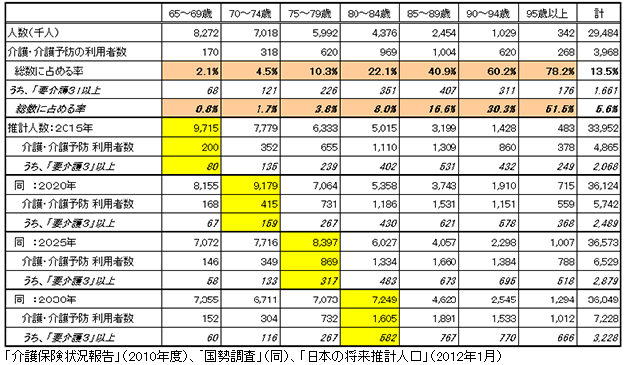 「介護保険状況報告」（2010年度）、「国勢調査」（同）、「日本の将来推計人口」（2012年1月）