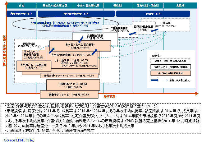 図表1　高齢者介護ビジネスの市場規模