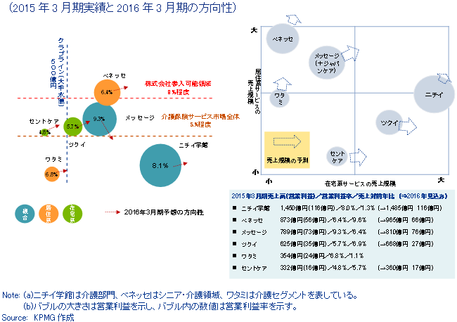 図表2　大手事業者の状況