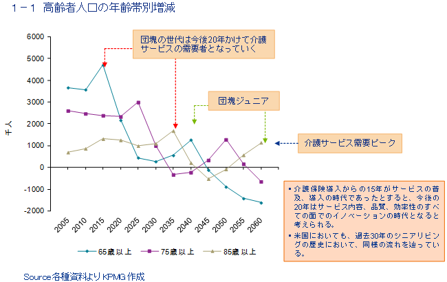 図表1　顧客属性の変化 1－1 高齢者人口の年齢帯別増減