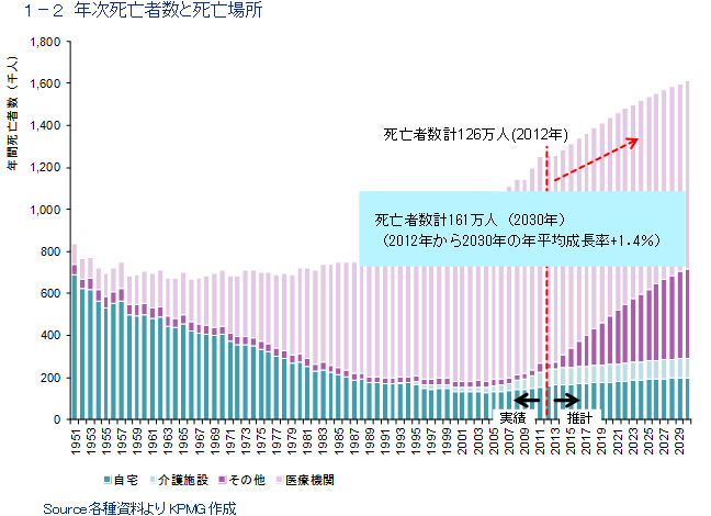 図表1　顧客属性の変化 1－2 年次死亡者数と死亡場所