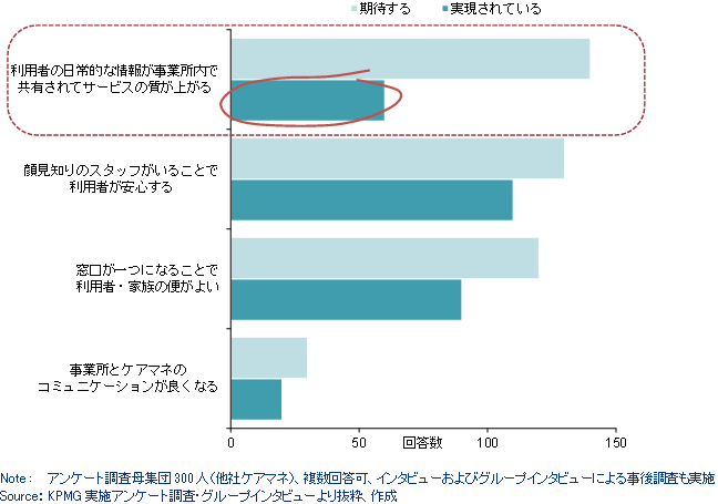 図表2　ケアマネージャーの複合的サービス提供に対する評価