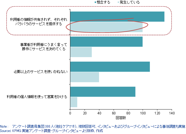 図表2　ケアマネージャーの複合的サービス提供に対する評価