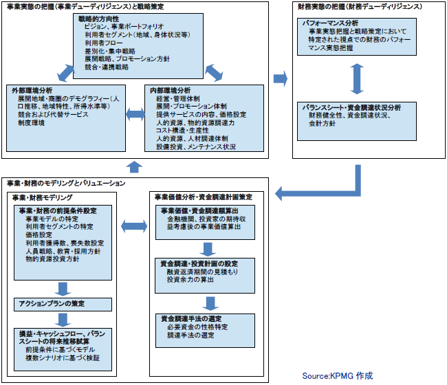 図表1 事業モデル検討の枠組み