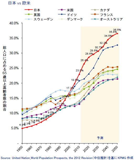 図表2 高齢化率の推移 日本vs欧米
