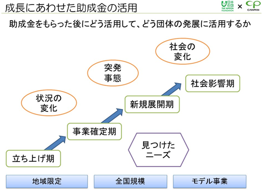 成長にあわせた助成金の活用