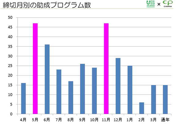 締切月別の助成プログラム数