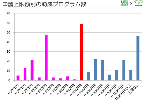 申請上限額別の助成プログラム数