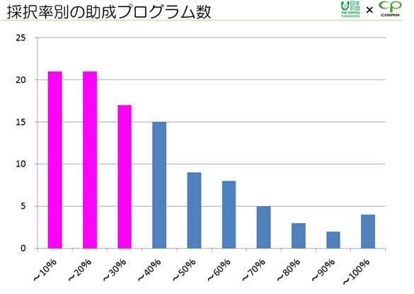 採択率別の助成プログラム数