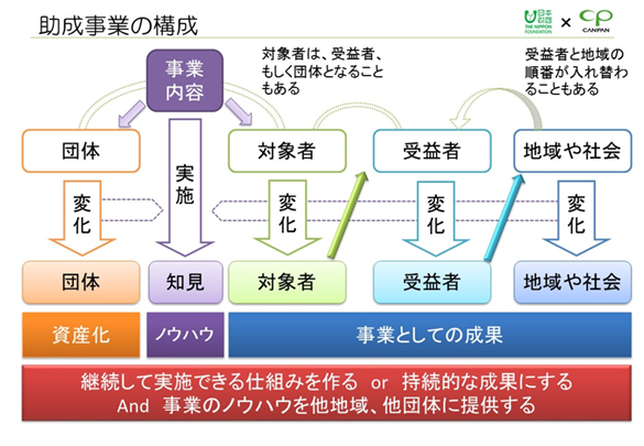 助成事業の構成