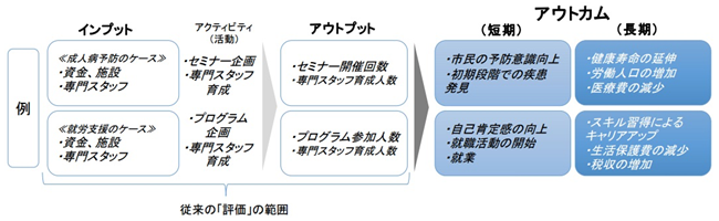図表1：ロジックモデルの例