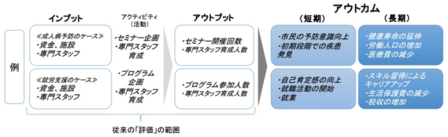 ソーシャルビジネス トピックス 第13回 社会的インパクト評価 社会的インパクト評価の基本的概念 日本政策金融公庫