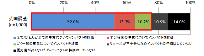 図表2 （英国NPC調査）事業の「インパクト」の評価の実施状況