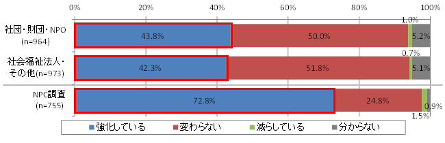 図表3 法人種別 評価の実施動向