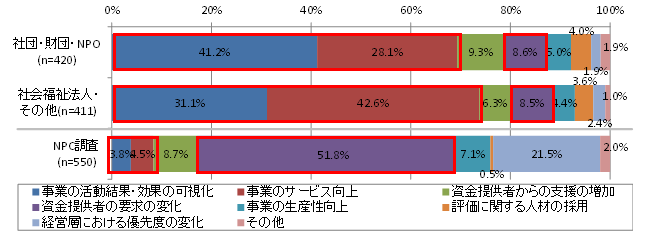 図表4 法人種別 評価を強化している理由