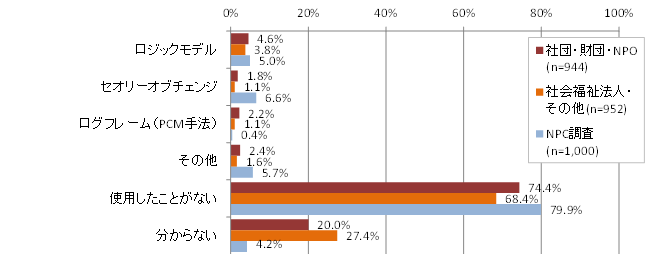 図表5 法人種別 評価ツールの使用状況（複数回答）