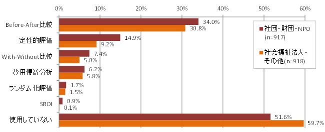 図表6 法人種別 評価手法の使用状況（複数回答）