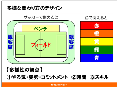 図表2 多様な関わり方のデザイン