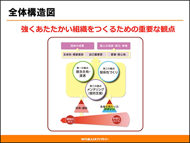 図表1 強くあたたかい組織をつくるための観点