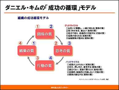 図表2 組織の成功循環モデル