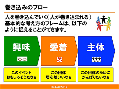 図表 人を巻き込む流れの基本的な考え方