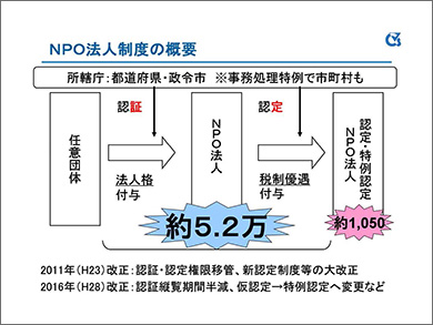 図表1 NPO法人制度の概要