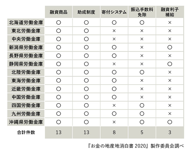 労働金庫のソーシャルビジネス支援メニュー一覧