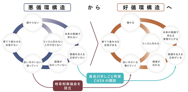 NPO法人ORGANの『変化の法則』