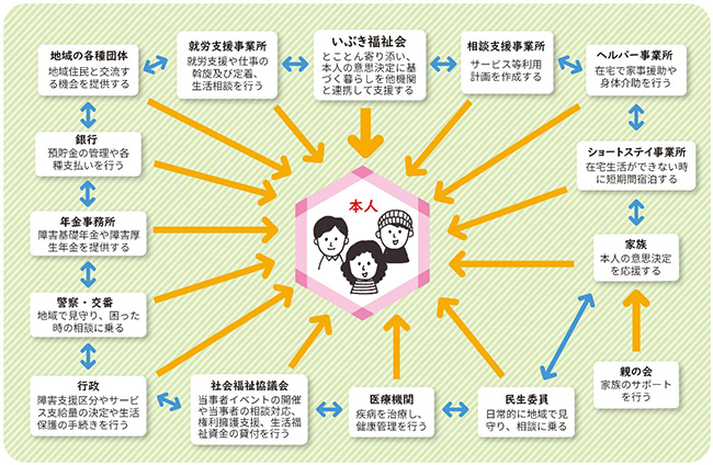 社会福祉法人いぶき福祉会の『相関図』