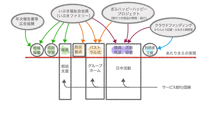 いぶき福祉会が「会費・寄付」を集めるイメージ