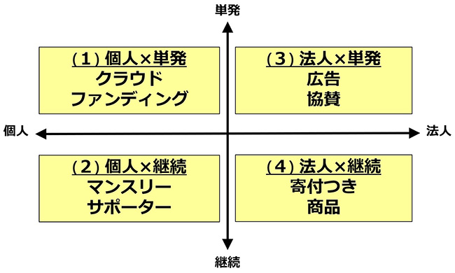 いぶき福祉会の「会費・寄付」の多様化に向けた主な取り組み