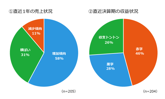 1 直近1年の売上状況 増加傾向58％ 横ばい31％ 減少傾向11％ （n=205） 2 直近決算期の収益状況 赤字46％ 黒字28％ 収支トントン26％ （n=204）