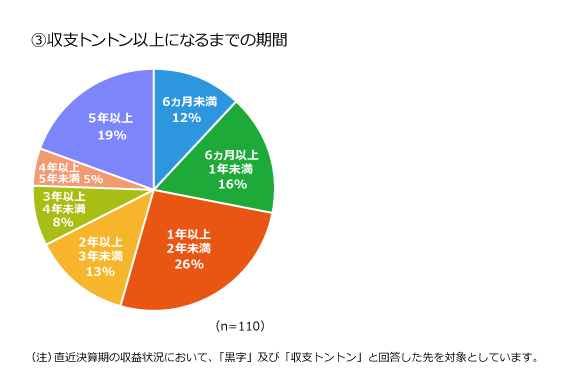 3 収支トントン以上になるまでの期間 6ヵ月未満12％ 6ヵ月以上1年未満16％ 1年以上2年未満26％ 2年以上3年未満13％ 3年以上4年未満8％ 4年以上5年未満5％ 5年以上19％ （n=110）（注）直近決算期の収益状況において、「黒字」及び「収支トントン」と回答した先を対象としています。