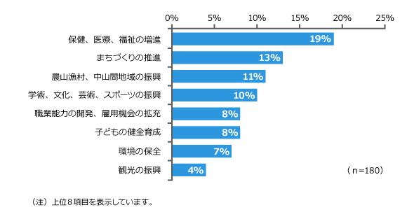 アンケート結果 ソーシャルビジネスの事業計画 資金調達 日本政策金融公庫