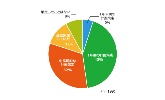 1年間の計画策定43％ 中長期的な計画策定32％ 過去策定していた12％ 策定したことはない8％ 1年未満の計画策定5％ （n=199）