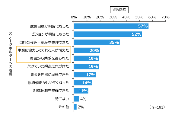 複数回答 成果目標が明確になった57％ ビジョンが明確になった52％ 自社の強み・弱みを整理できた35％ （ステークホルダーへの影響ここから）事業に協力してくれる人が増えた20％ 周囲から共感を得られた19％（ステークホルダーへの影響ここまで） 欠けていた視点に気づけた19％ 資金を円滑に調達できた17％ 軌道修正がしやすくなった14％ 組織体制を整備できた11％ 特にない4％ その他2％ （n=181）