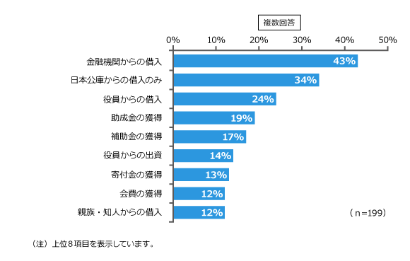 複数回答 金融機関からの借入43％ 日本公庫からの借入のみ34％ 役員からの借入24％ 助成金の獲得19％ 補助金の獲得17％ 役員からの出資14％ 寄付金の獲得13％ 会費の獲得12％ 親族・知人からの借入12％（n=199）（注）上位8項目を表示しています。