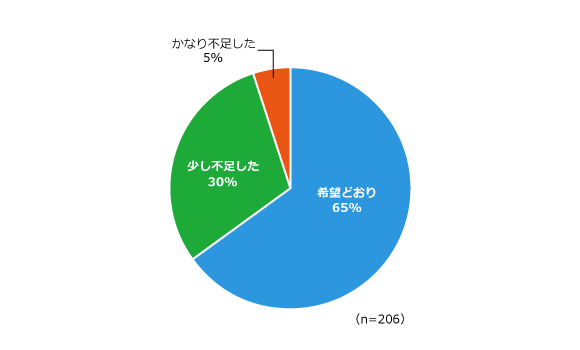 希望どおり65％ 少し不足した30％ かなり不足した5％ （n=206）