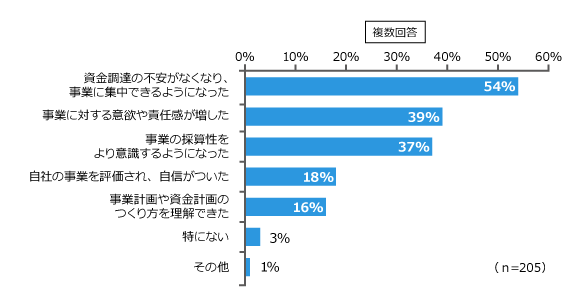 複数回答 資金調達の不安がなくなり、事業に集中できるようになった54％ 事業に対する意欲や責任感が増した39％ 事業の採算性をより意識するようになった37％ 自社の事業を評価され、自信がついた18％ 事業計画や資金計画のつくり方を理解できた16％ 特にない3％ その他1％ （n=205）