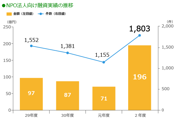 ソーシャルビジネス支援資金 日本政策金融公庫