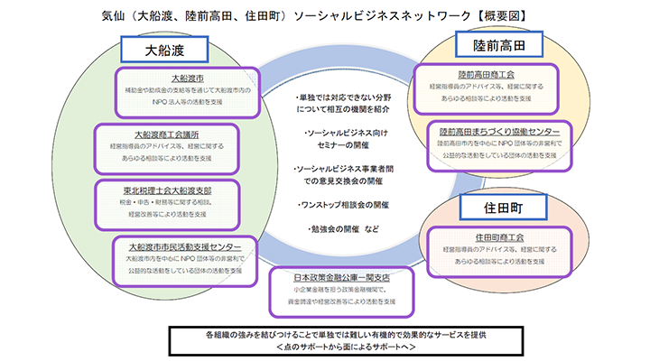 船渡ソーシャルビジネスネットワークの拡充