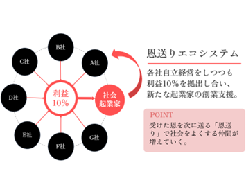 グループの利益を新たな起業家たちへ