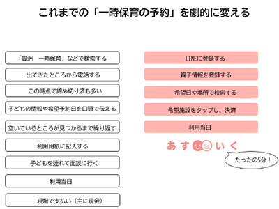 「あすいく」と通常の一時保育と違う点を教えてください